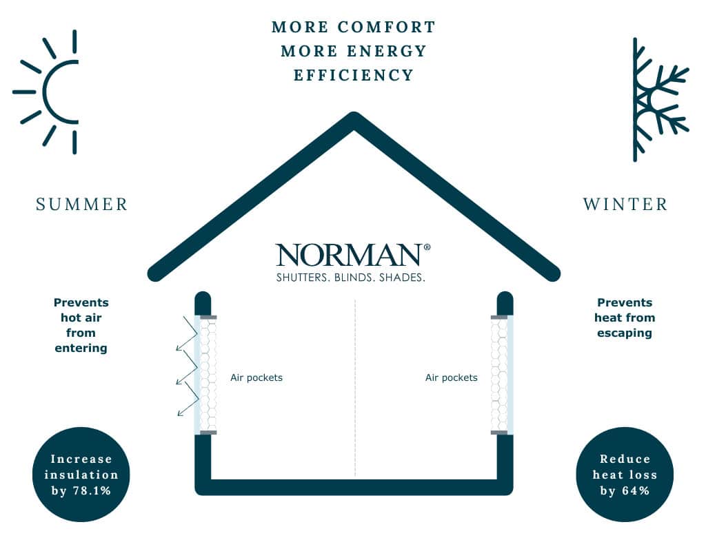 Norman Aus Honeycomb Infographic